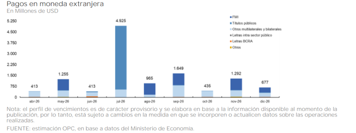 Perfil de vencimientos en dólares por el resto del año Perfil de vencimientos en dólares por el resto del año