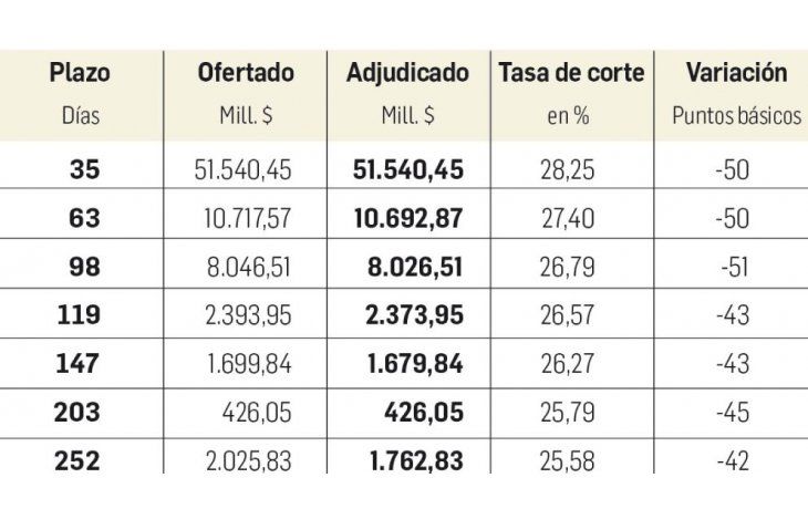 Resultados de la licitación (Fuente: BCRA)