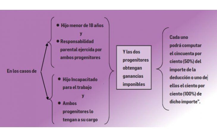 ámbito.com | Ganancias: deducción por hijo y los excesos reglamentarios