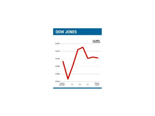 Cautela tras ganar un 3% en la semana