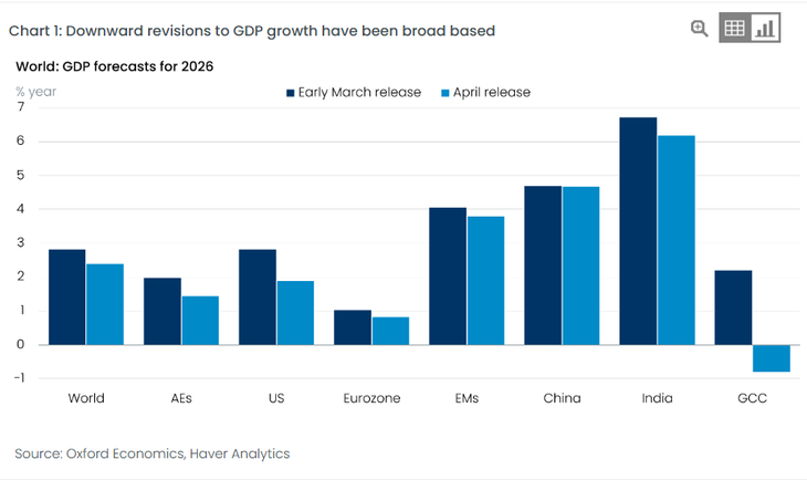 Caída del crecimiento en la región- Oxford Economics