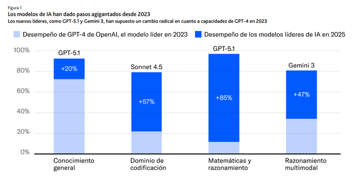 La evolución de los distintos modelos en los últimos 2 años, según diferentes tareas. La evolución de los distintos modelos en los últimos 2 años, según diferentes tareas.