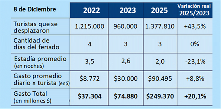 Cómo fue el crecimiento de turistas este fin de semana