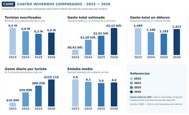 2023 continúa siendo el mejor año del turismo de los últimos tres años