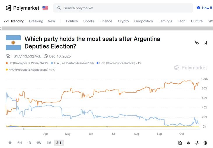 Ser el que saque más diputados no implica alcanzar a ser el partido con el mayor numero de Diputados. En este juego es donde se centró el mayor número de apuestas. Ser el que saque más diputados no implica alcanzar a ser el partido con el mayor numero de Diputados. En este juego es donde se centró el mayor número de apuestas.