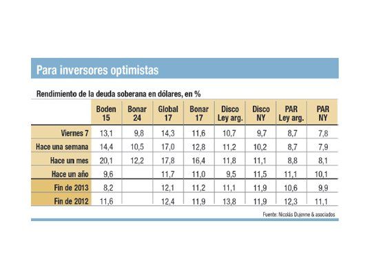 Bonos en dólares suben fuerte (pero aún rinden hasta 14%)