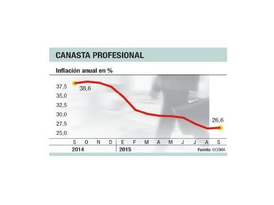 Inflación de ejecutivos crece al 26%