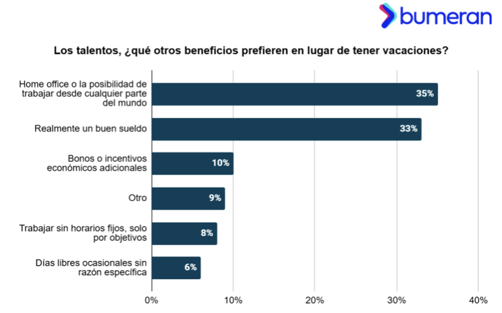 Las preferencias de los trabajadores consultados.