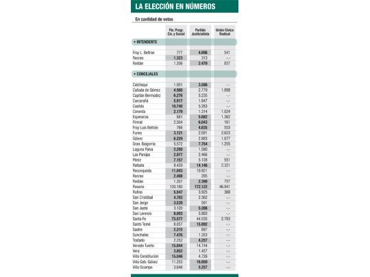 Rosario: PJ festejó triunfo histórico sobre socialismo