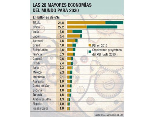 El mundo en 2030: Argentina seguirá lejos de los grandes