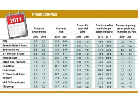 Optimismo para 2011: crecerá el PBI hasta un 6,5%