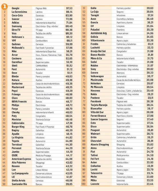 Ranking de marcas