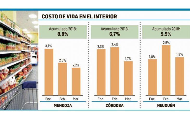 Inflación de marzo: provincias por debajo de índice nacional