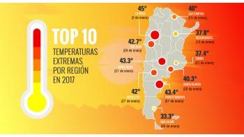 Sin freno: el 2017, rumbo a romper otro récord de altas temperaturas