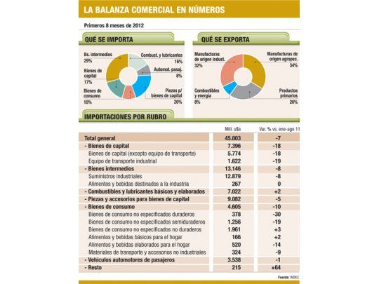 Por Moreno, cayeron importaciones un 17%