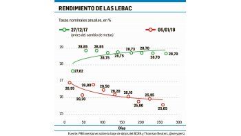 ámbito.com | El Central prepara baja de las tasas de interés
