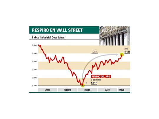 ¿Fin a la crisis?: en Wall St. los bancos ganan hasta un 19%