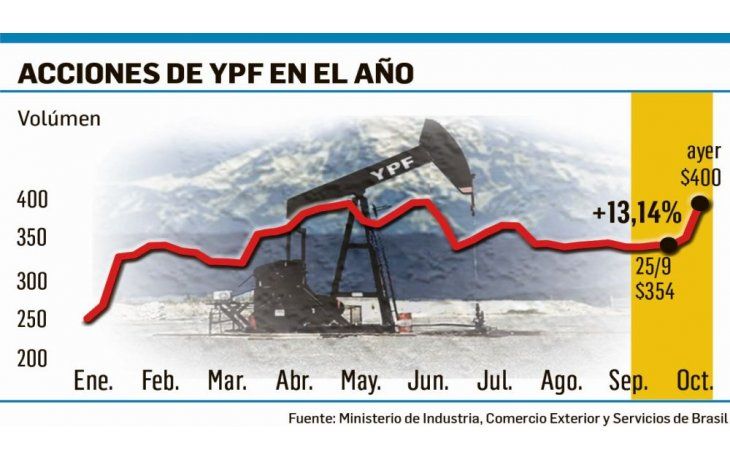 ámbito.com | YPF subió más del 13% por la liberación de precios