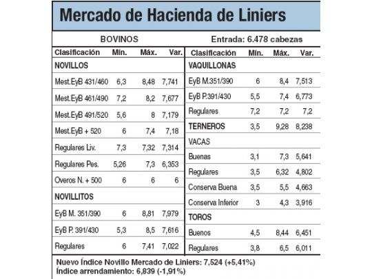 Subas de hasta el 5,4% en Liniers