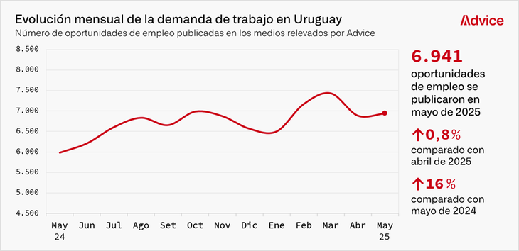 La demanda laboral creció solo un 0,8% en mayo respecto de abril, que tuvo una baja estacional. La demanda laboral creció solo un 0,8% en mayo respecto de abril, que tuvo una baja estacional.