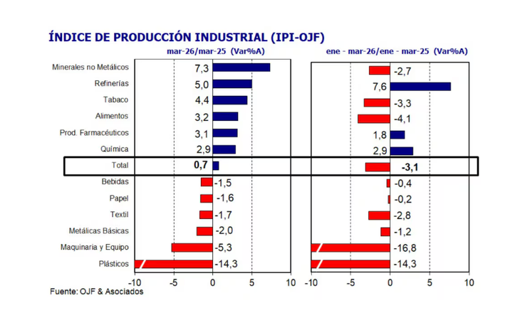 De acuerdo a Orlando Ferreres, la recuperación sigue siendo heterogénea