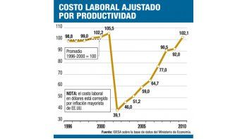 ámbito.com | Costo laboral en dólares ya supera el de los 90