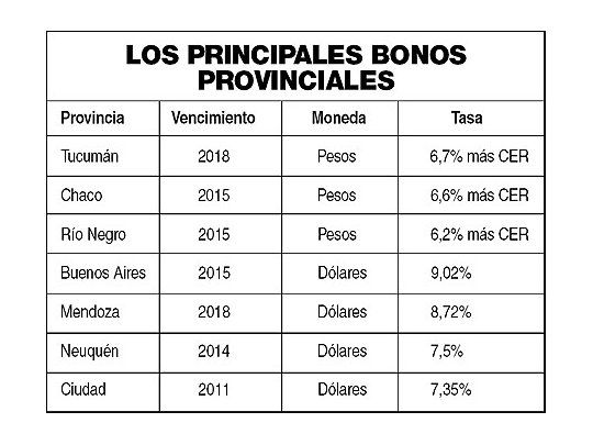 Para ahorristas: bonos de las provincias rinden 16%