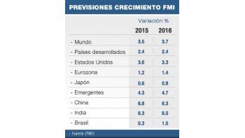 ámbito.com | FMI estima que China crecerá 6,8%  y Brasil sólo 0,3%