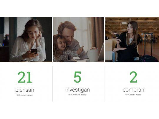 Los argentinos piensan en viajar 21 veces al año, investigan 5 y compran 2