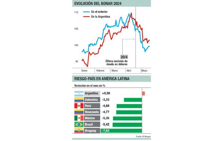 Freno buitre: la tasa para emitir deuda sube al 10%
