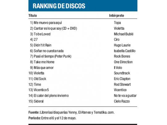 Ranking de discos