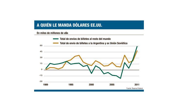 Dicen que argentinos tienen u$s 50.000 M en el colchón