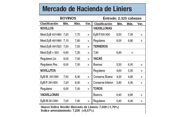Por amplia oferta Liniers cayó el 1,7%