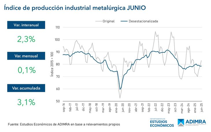 Metallurgy is 15% below the highest historical levels. Metallurgy is 15% below the highest historical levels.