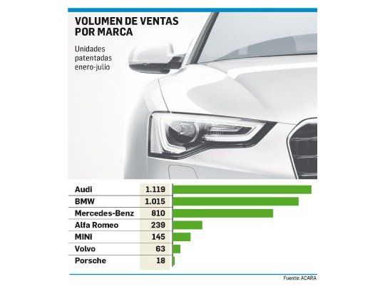 Autos: marcas premium esperan más ventas por efecto blanqueo