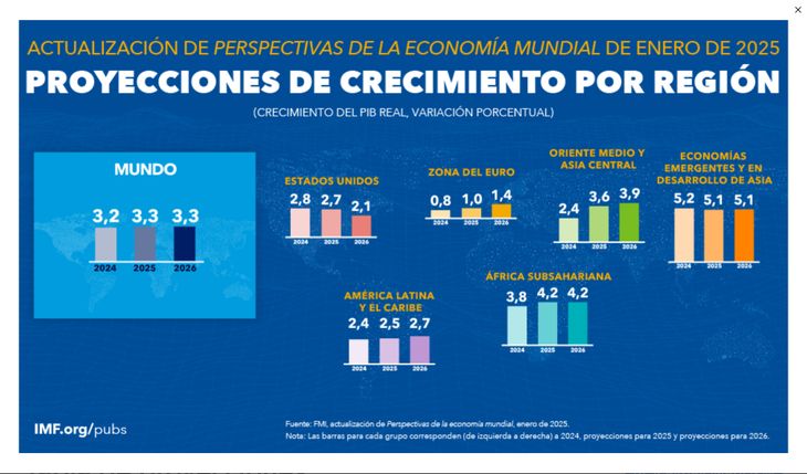 Proyecciones de crecimiento por región según el FMI.