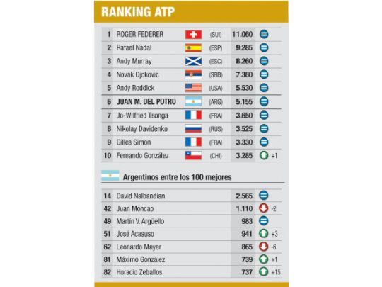 Del Potro dio un paso para regresar al top 5