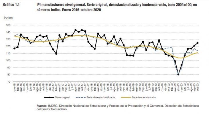 Fuente: INDEC