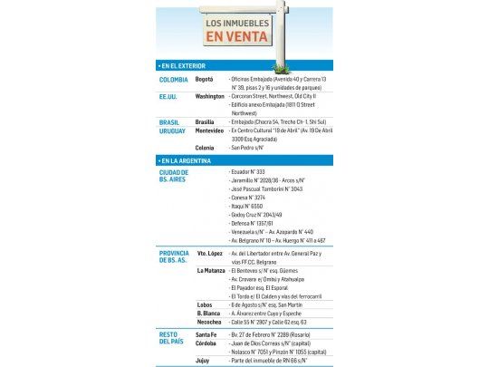 Estado inmobiliario: vende 33 propiedades; 8 están en el exterior