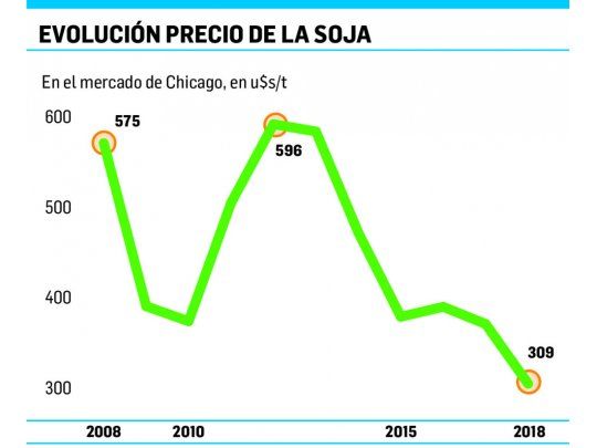 Chicago: la soja bajó hasta los u$s310,12