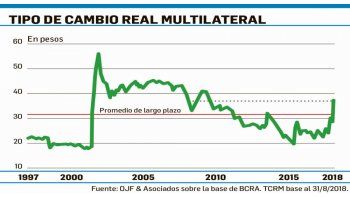 ámbito.com | El dólar a $ 38 no lo ven ni sostenible, ni de equilibrio