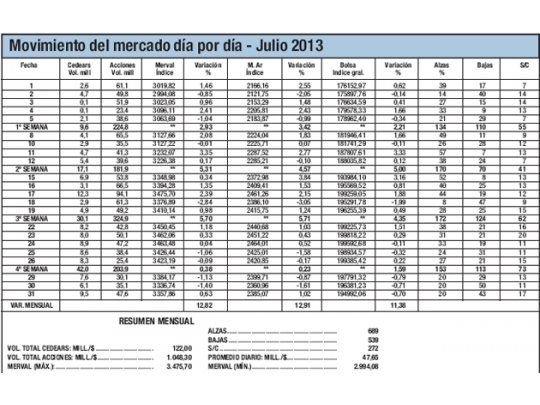 Julio: partió del valle y resultó figura global