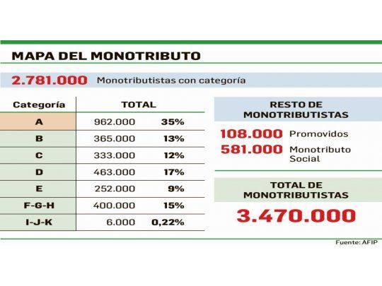 Impulsan restricciones para ser monotributista