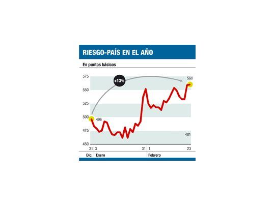 Otra caída en bonos y acciones argentinos: predomina la cautela