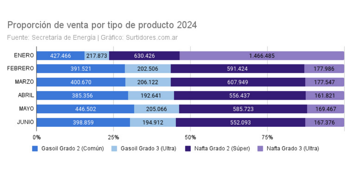 Combustibles. Ventas de naftas y gasoil mes a mes, seg&uacute;n el tipo de producto.&nbsp;