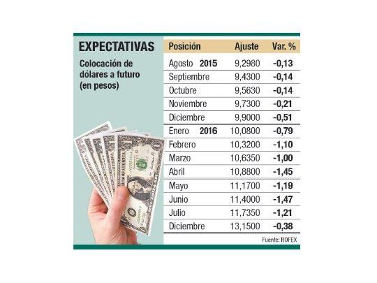 El BCRA intervino fuerte para bajar el dólar a futuro