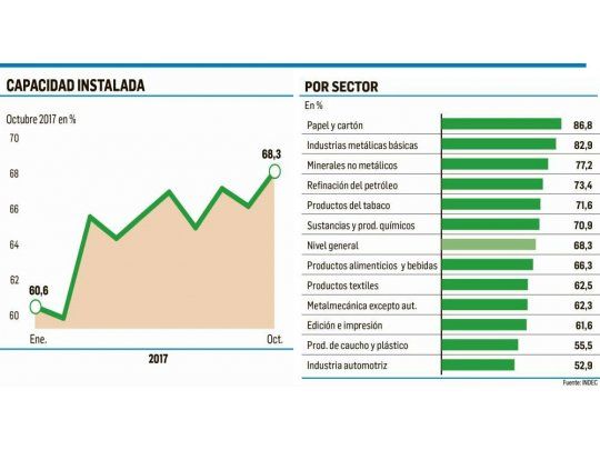 La industria mejor: ya trabaja al 68,3% de su capacidad