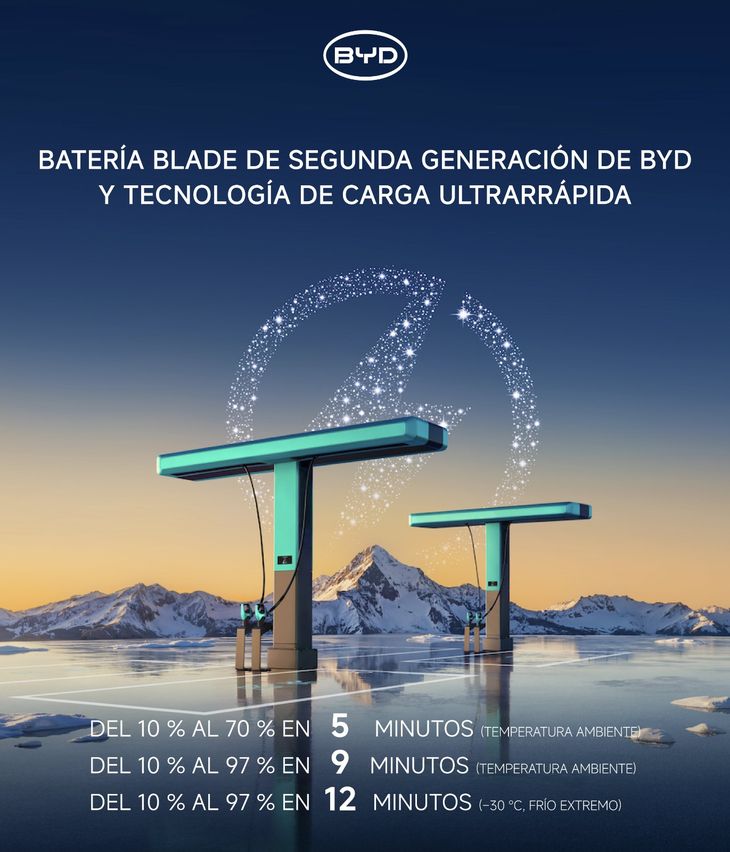 Según informó la empresa, el nuevo sistema permite pasar del 10% al 70% de carga en apenas 5 minutos, mientras que el proceso puede alcanzar el 97% de energía en solo 9 minutos, una cifra que marca un nuevo récord dentro de la industria.