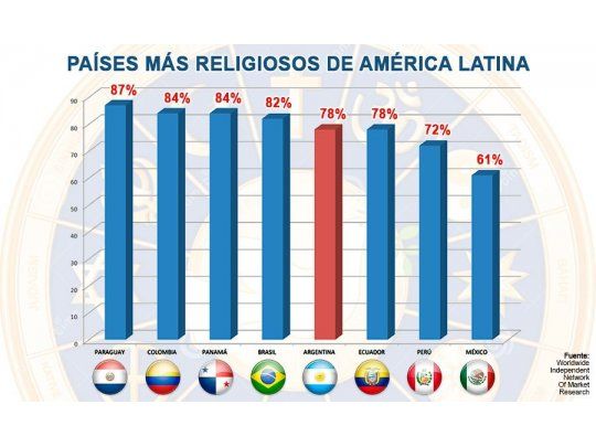 Argentina, entre los países más religiosos de América Latina