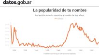 conoce la popularidad de tu nombre en argentina a traves del tiempo